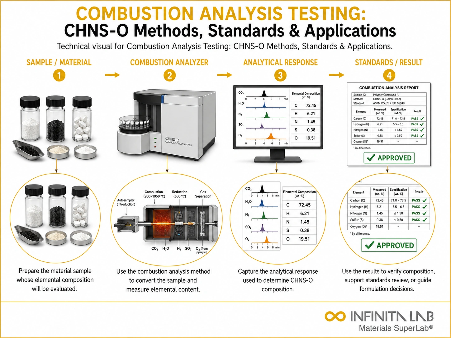 Infinita Engineering Visual showing Combustion Analysis Testing general testing / industry guide workflow for combustion analysis testing: chns-o methods, standards & applications.