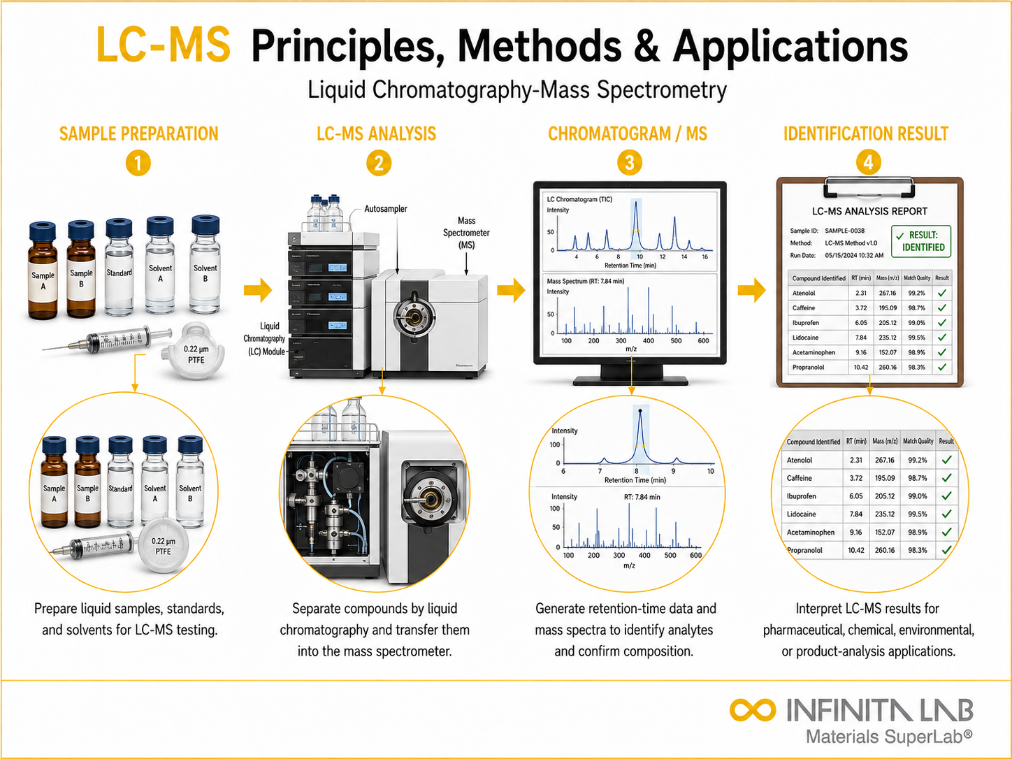 Infinita Engineering Visual showing Liquid Chromatography Mass chromatography / gc / hplc workflow for liquid chromatography-mass spectrometry (lc-ms): principles, methods & applications.