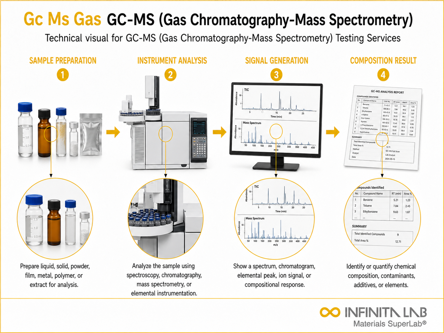 GC-MS (Gas Chromatography-Mass Spectrometry) Testing Services