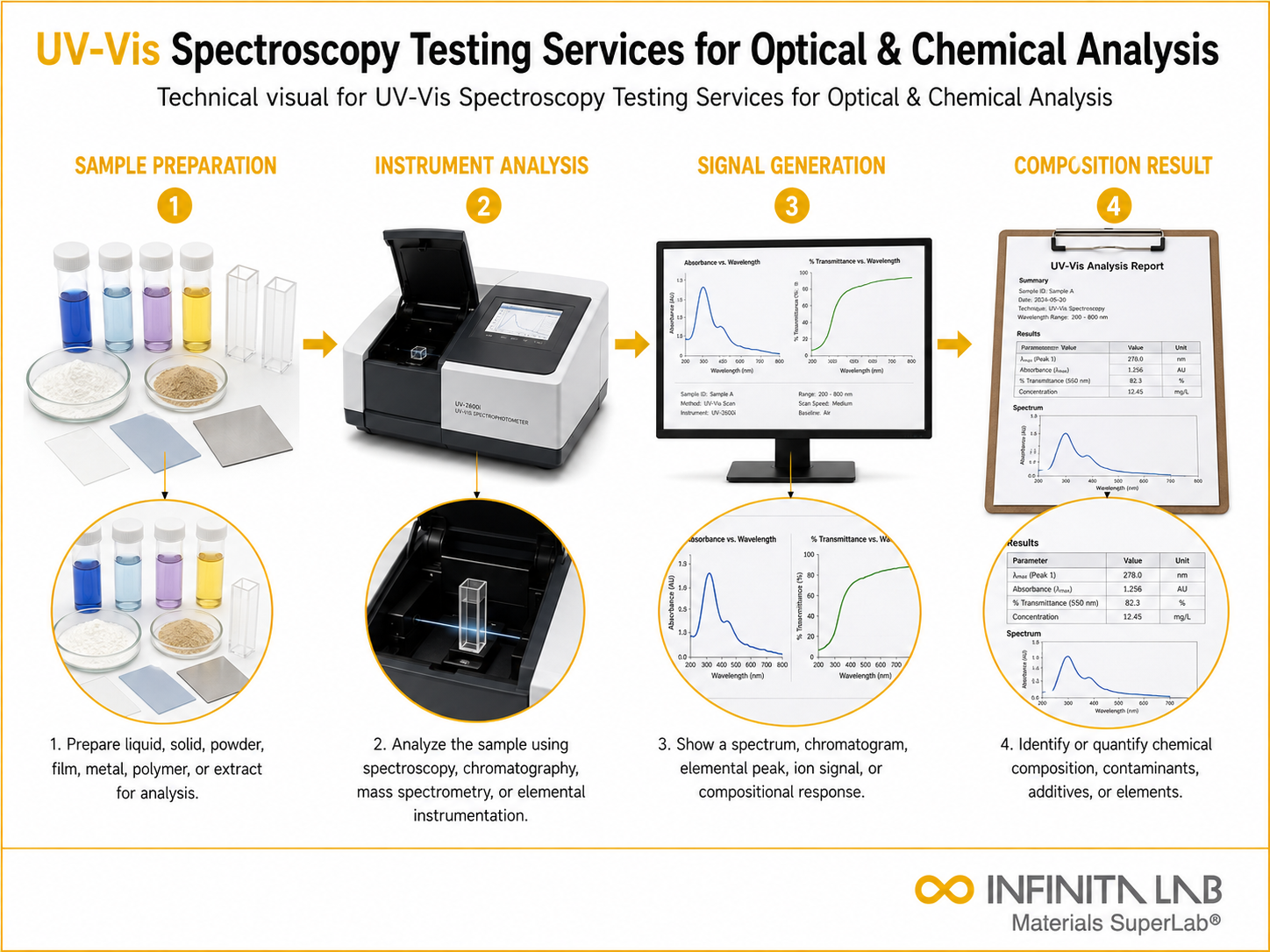UV-Vis Spectroscopy Testing Services for Optical & Chemical Analysis