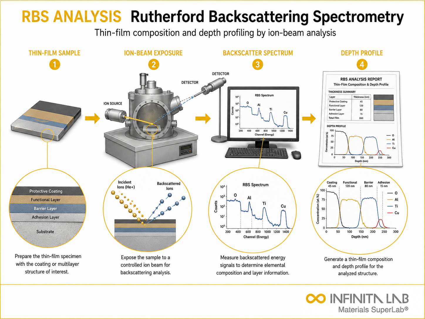 Infinita Engineering Visual showing Rutherford Backscattering Spectrometry coating / film / surface layer workflow for rutherford backscattering spectrometry (rbs): thin film composition & depth profiling.