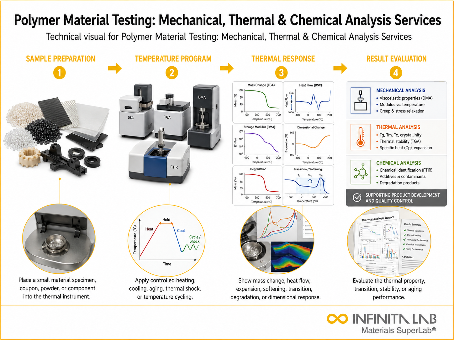 Infinita Engineering Visual showing Polymer Material Testing thermal analysis / heat testing workflow for polymer material testing: mechanical, thermal & chemical analysis services.