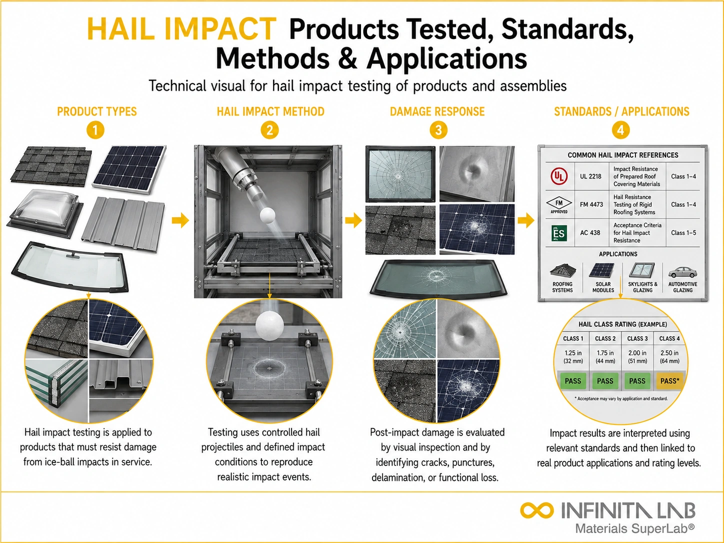 Hail Impact Testing