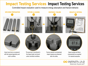 Infinita Engineering Visual showing Impact Testing Services mechanical / structural testing workflow.