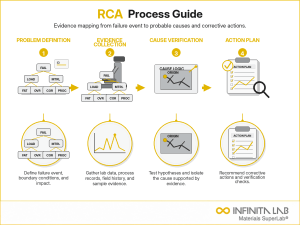Infinita Engineering Visual showing Root Cause Analysis failure analysis / root cause workflow for root cause analysis (rca) for materials & products: process guide.