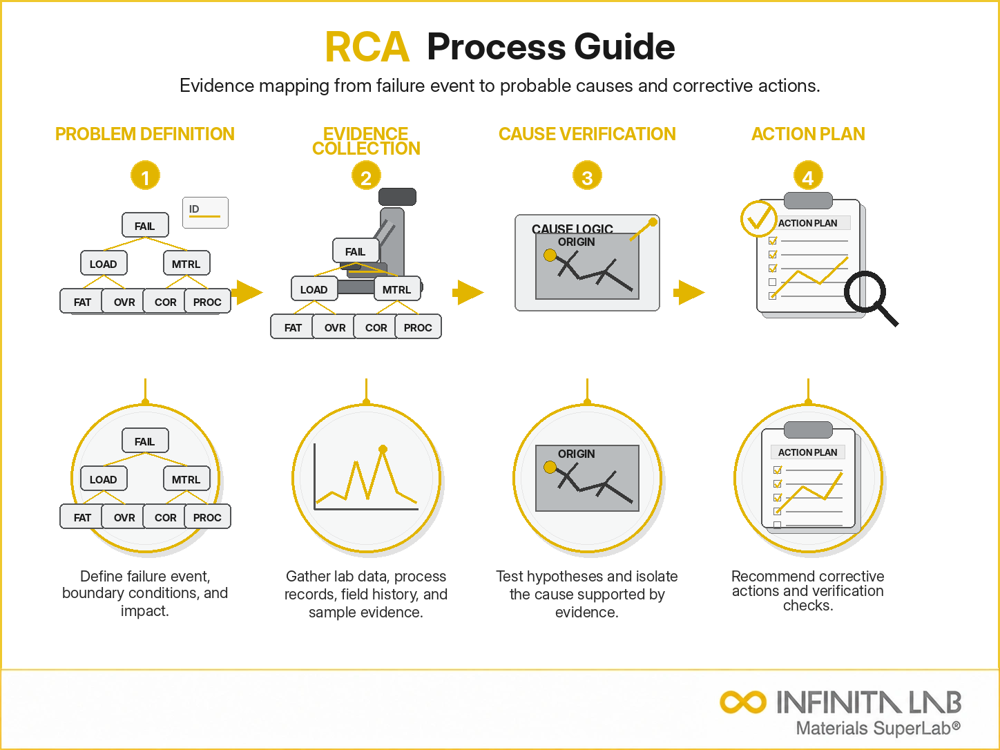 Infinita Engineering Visual showing Root Cause Analysis failure analysis / root cause workflow for root cause analysis (rca) for materials & products: process guide.