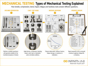 Infinita Engineering Visual showing Types of Mechanical Testing Explained mechanical / structural testing workflow.