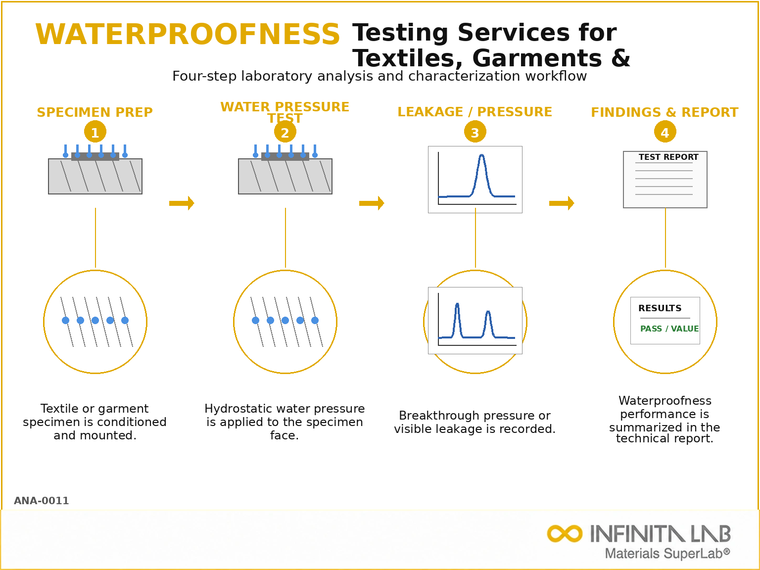 Waterproofness Testing Services for Textiles, Garments & Equipment