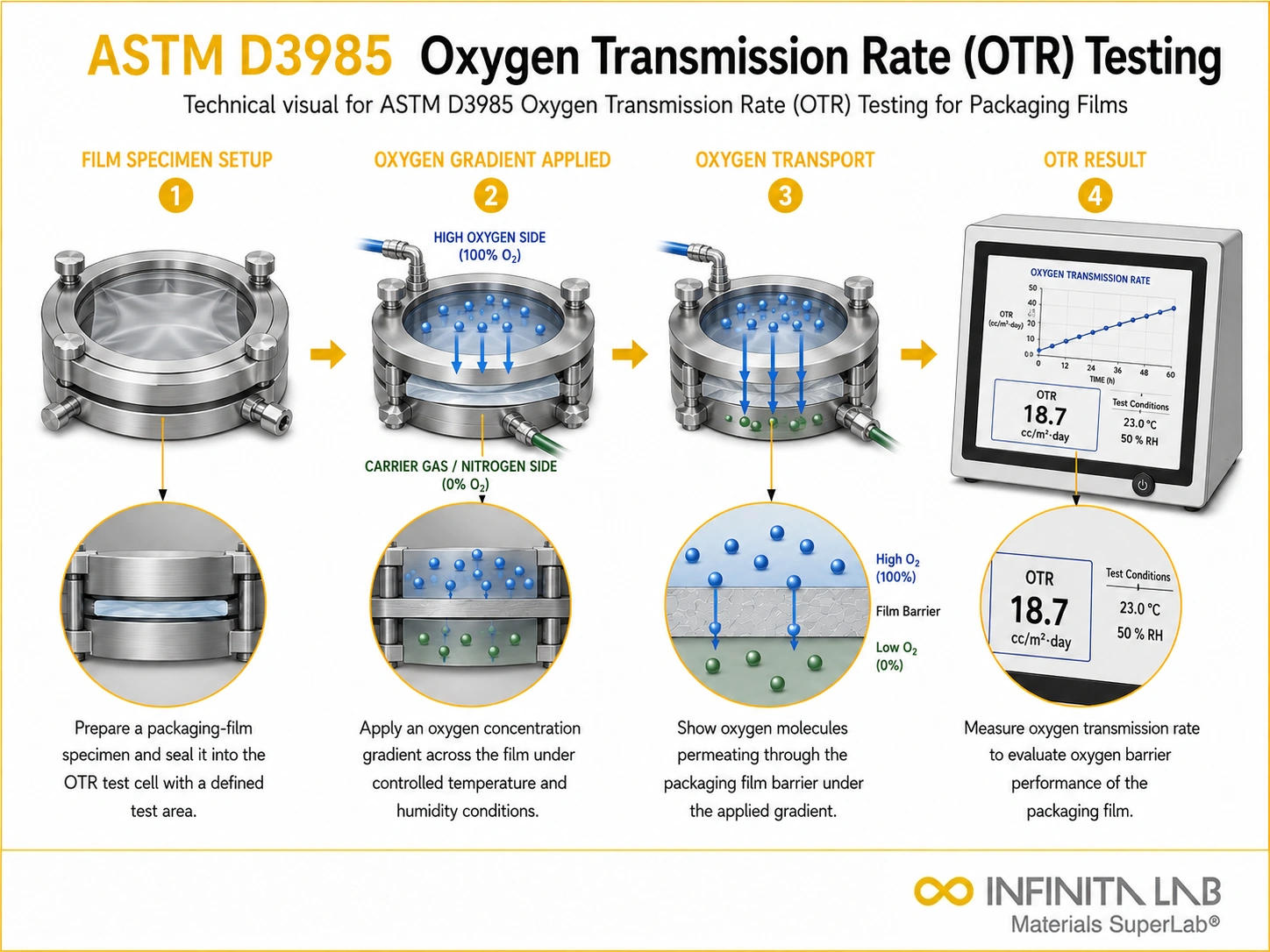 ASTM D3985 Oxygen Transmission Rate (OTR) Testing for Packaging Films