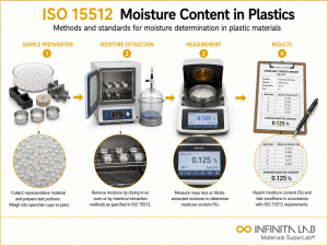 Infinita Engineering Visual showing ISO 15512 moisture / volatile content workflow for iso 15512: moisture content testing in plastics — methods & standards.