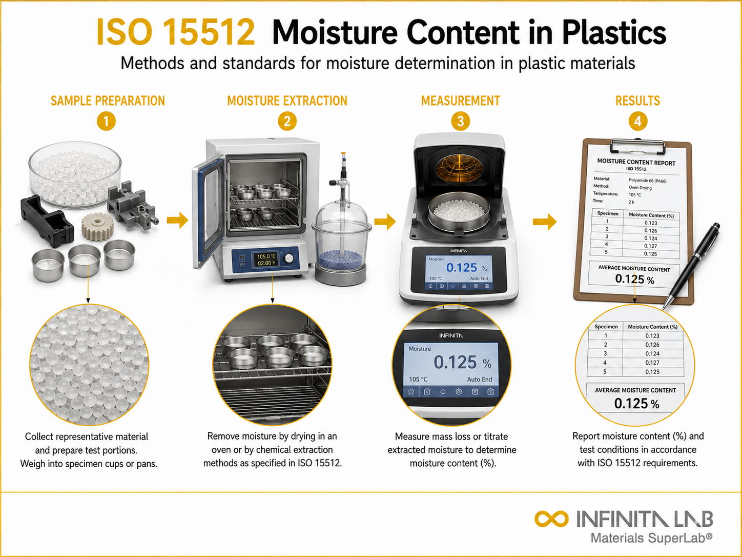 Infinita Engineering Visual showing ISO 15512 moisture / volatile content workflow for iso 15512: moisture content testing in plastics — methods & standards.