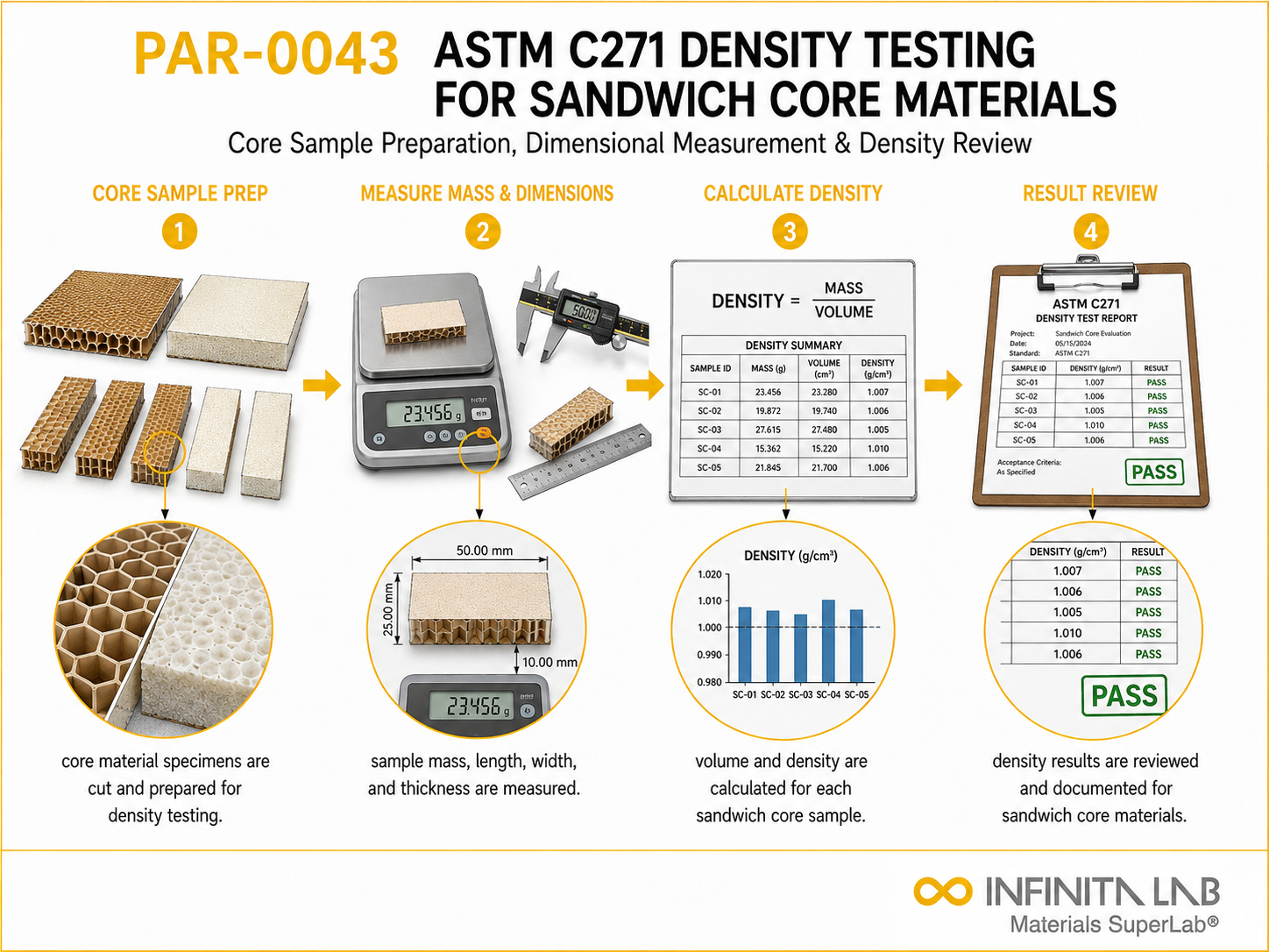ASTM C271 Density Testing for Sandwich Core Materials