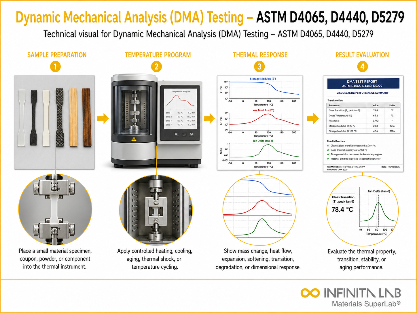 Dynamic Mechanical Analysis (DMA) Testing – ASTM D4065, D4440, D5279