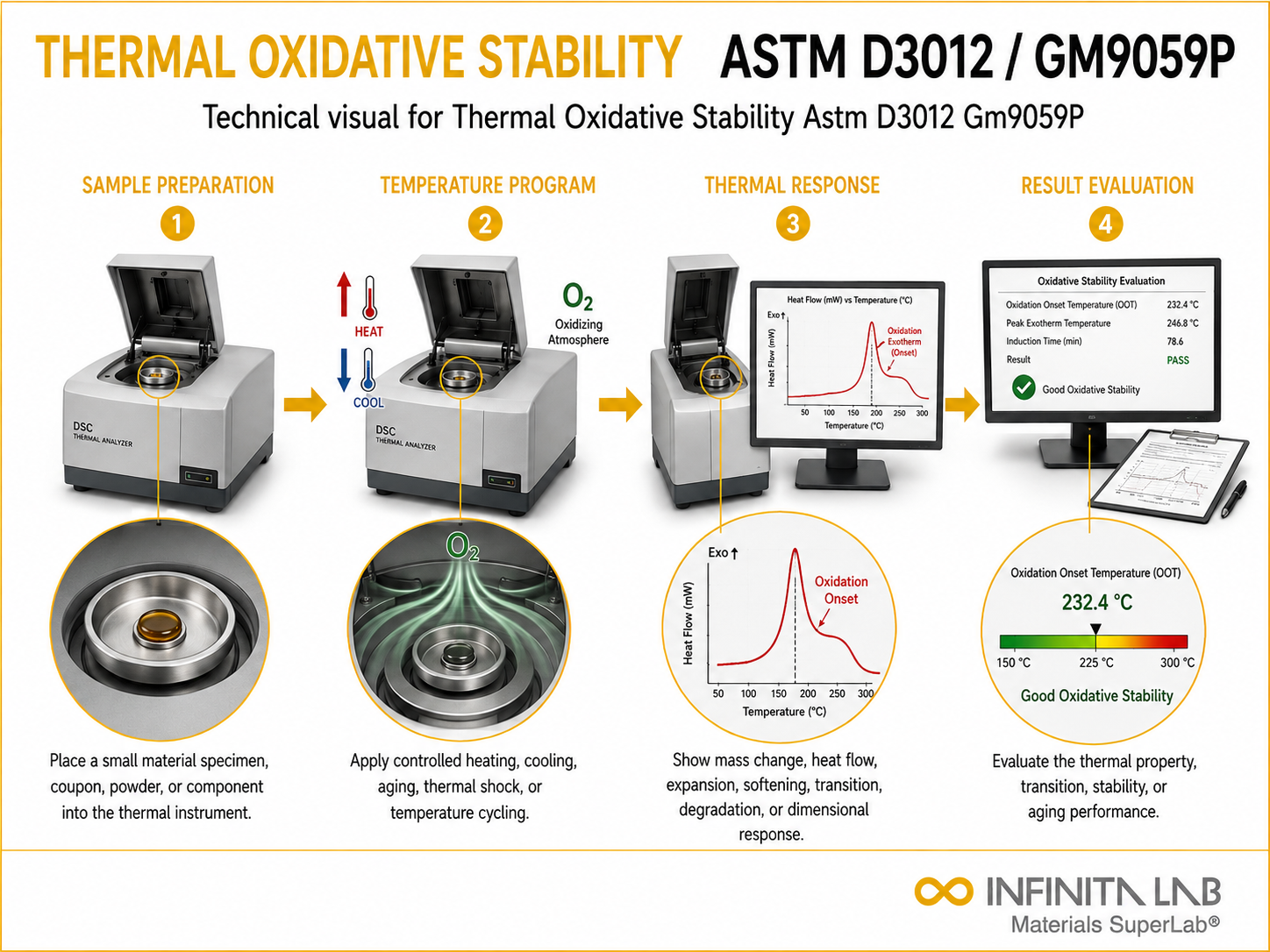 ASTM D3012 / GM9059P Thermal Oxidative Stability