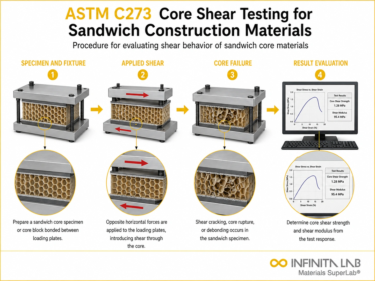ASTM C273: Sandwich Core Shear Testing Services