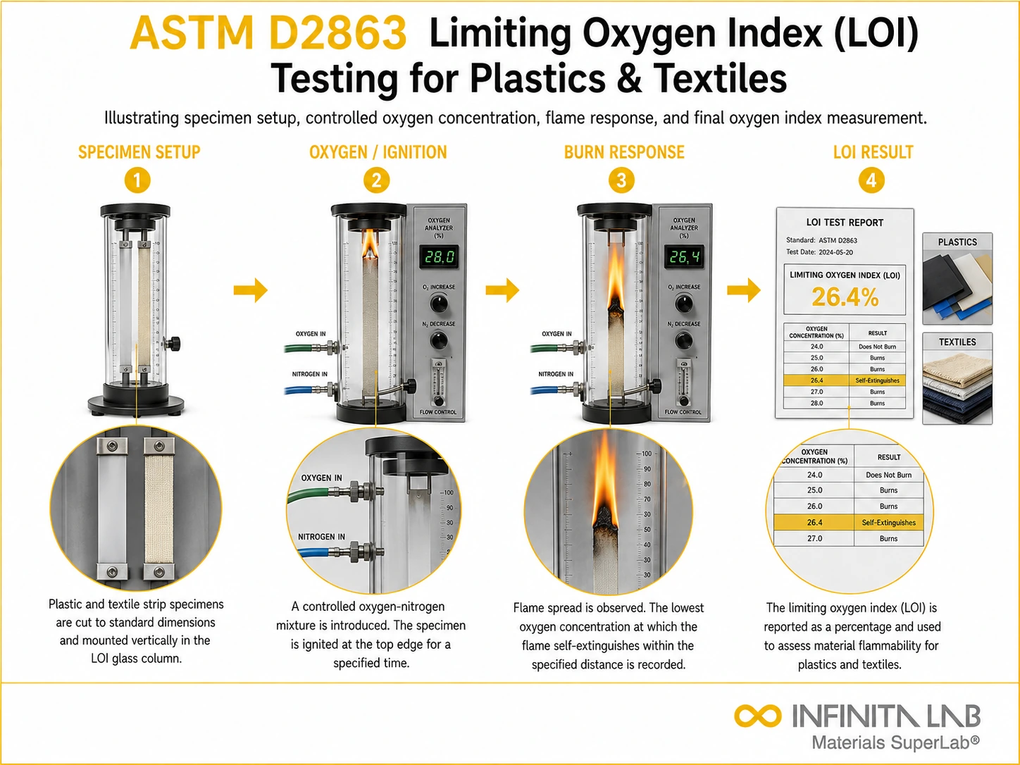ASTM D2863 Limiting Oxygen Index (LOI) Testing for Plastics & Textiles