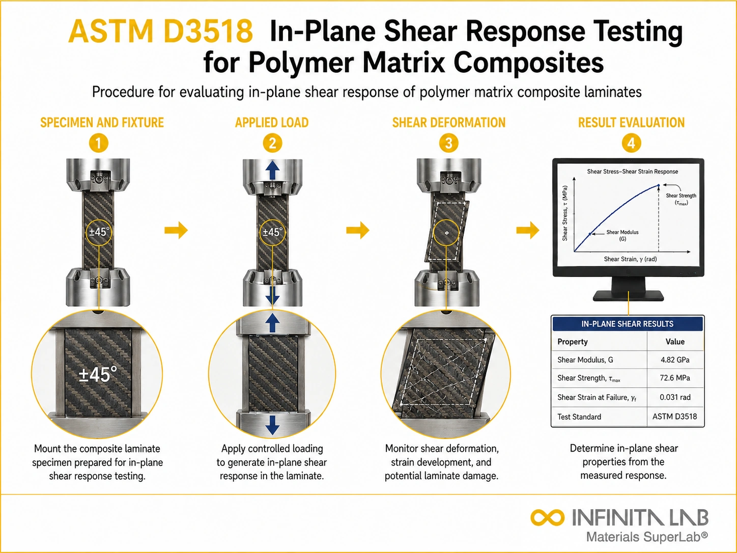 ASTM D3518 In-Plane Shear Response Testing for Polymer Matrix Composites