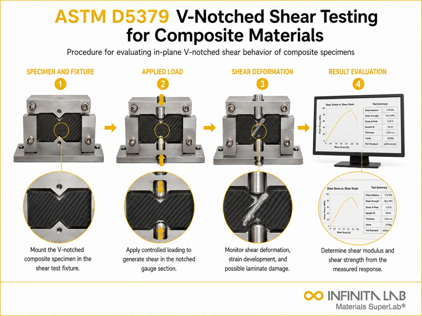 ASTM D5379 V-Notched Shear Testing for Composite Materials