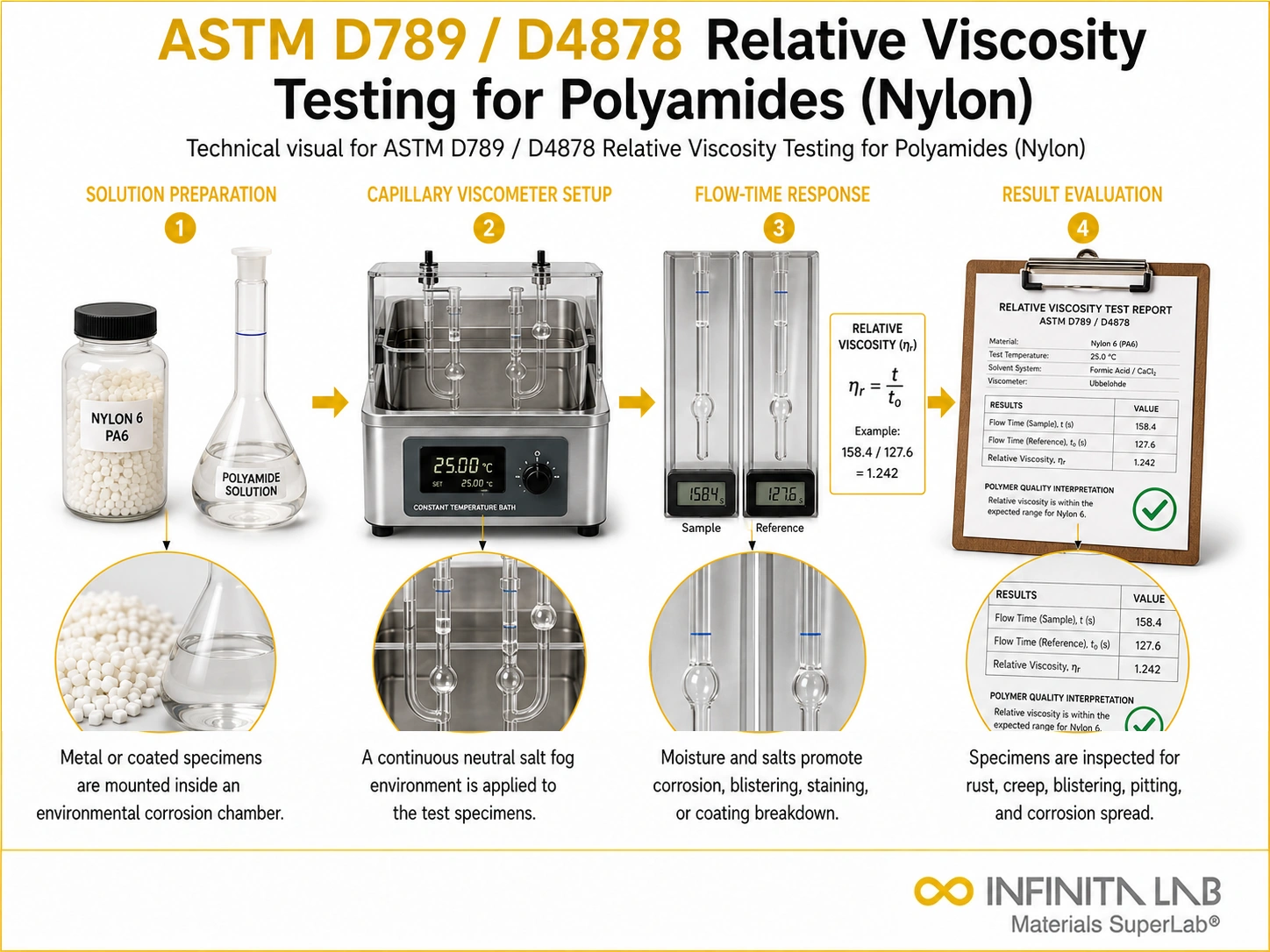 ASTM D789 / D4878 Relative Viscosity Testing for Polyamides (Nylon)
