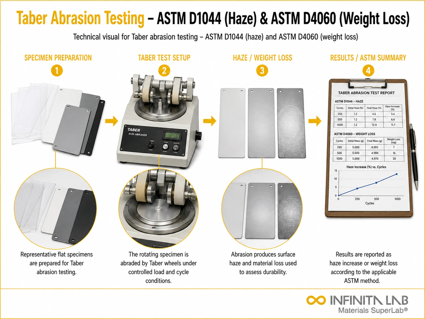 Taber Abrasion Testing – ASTM D1044 (Haze) & ASTM D4060 (Weight Loss)