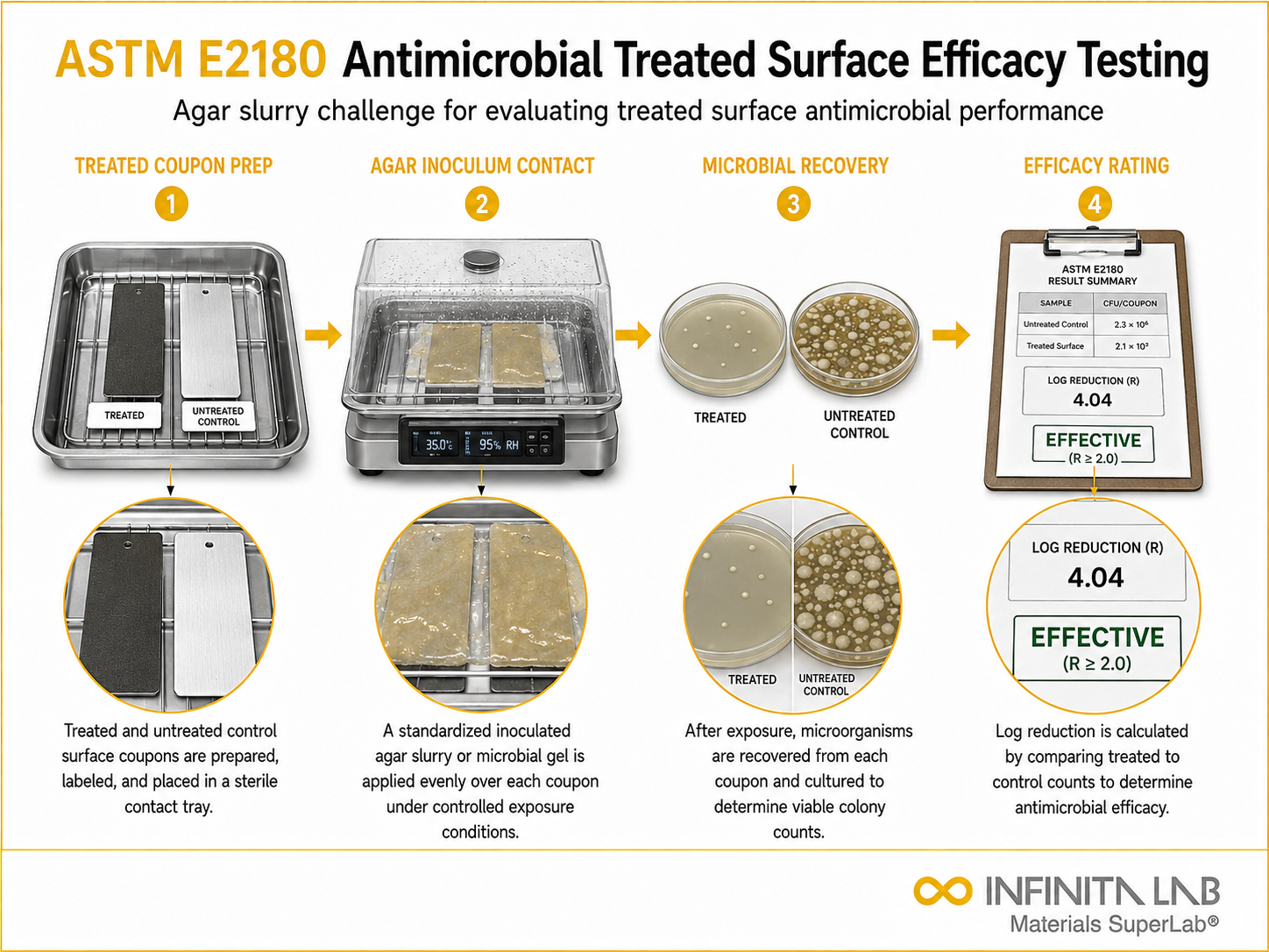 ASTM E2180 Antimicrobial Treated Surface Efficacy Testing