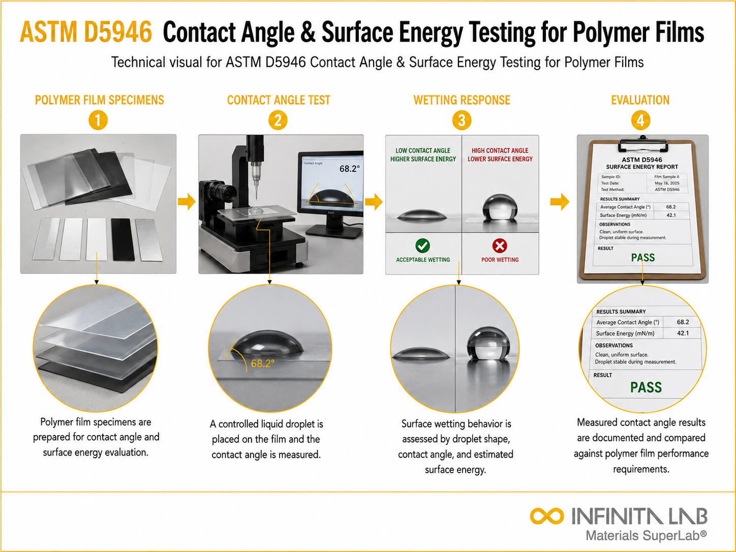 ASTM D5946 Contact Angle & Surface Energy Testing for Polymer Films
