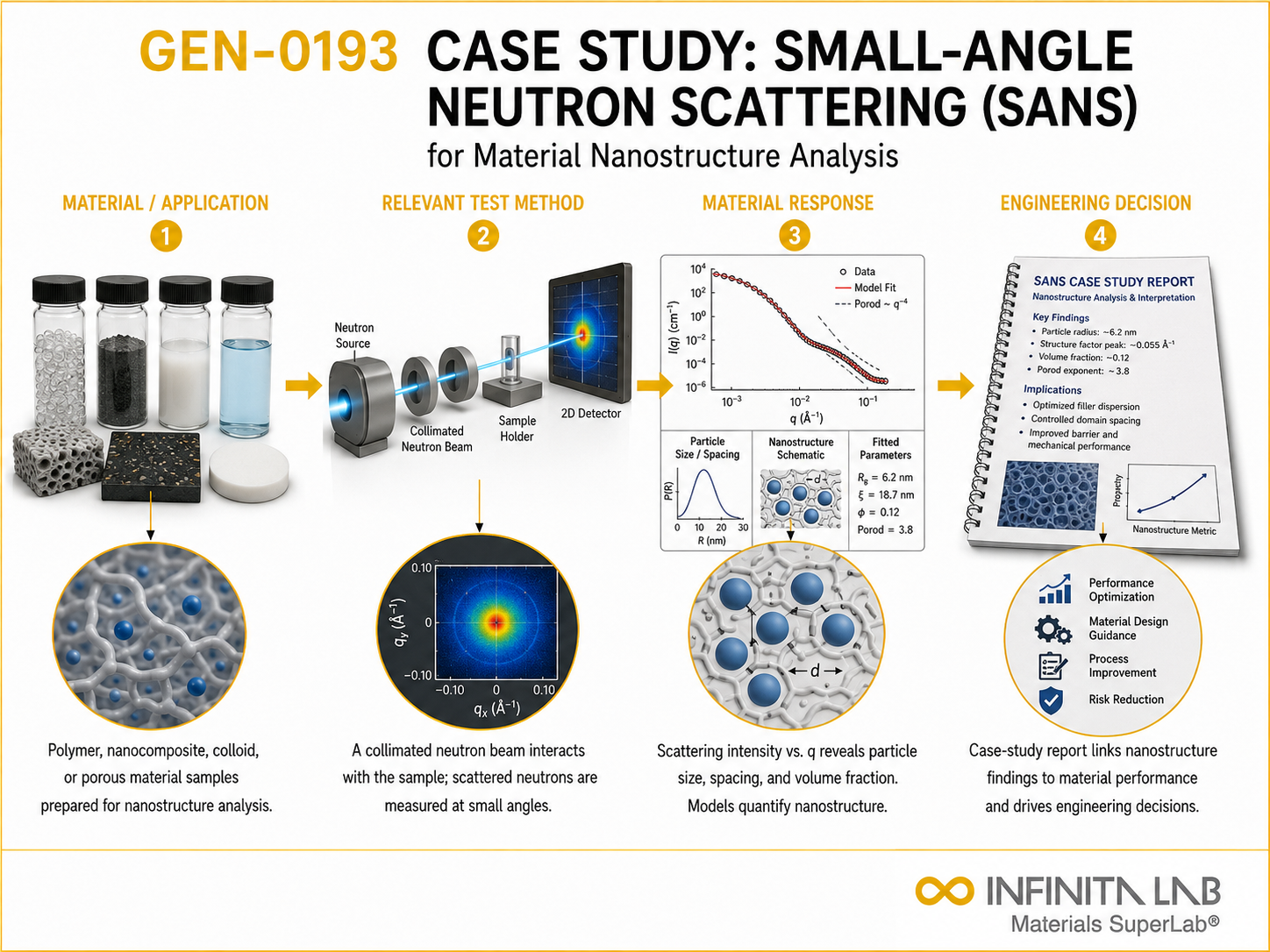 Infinita Engineering Visual showing Case Study Small general technical visual / needs light review workflow for case study: small-angle neutron scattering (sans) for material nanostructure analysis.