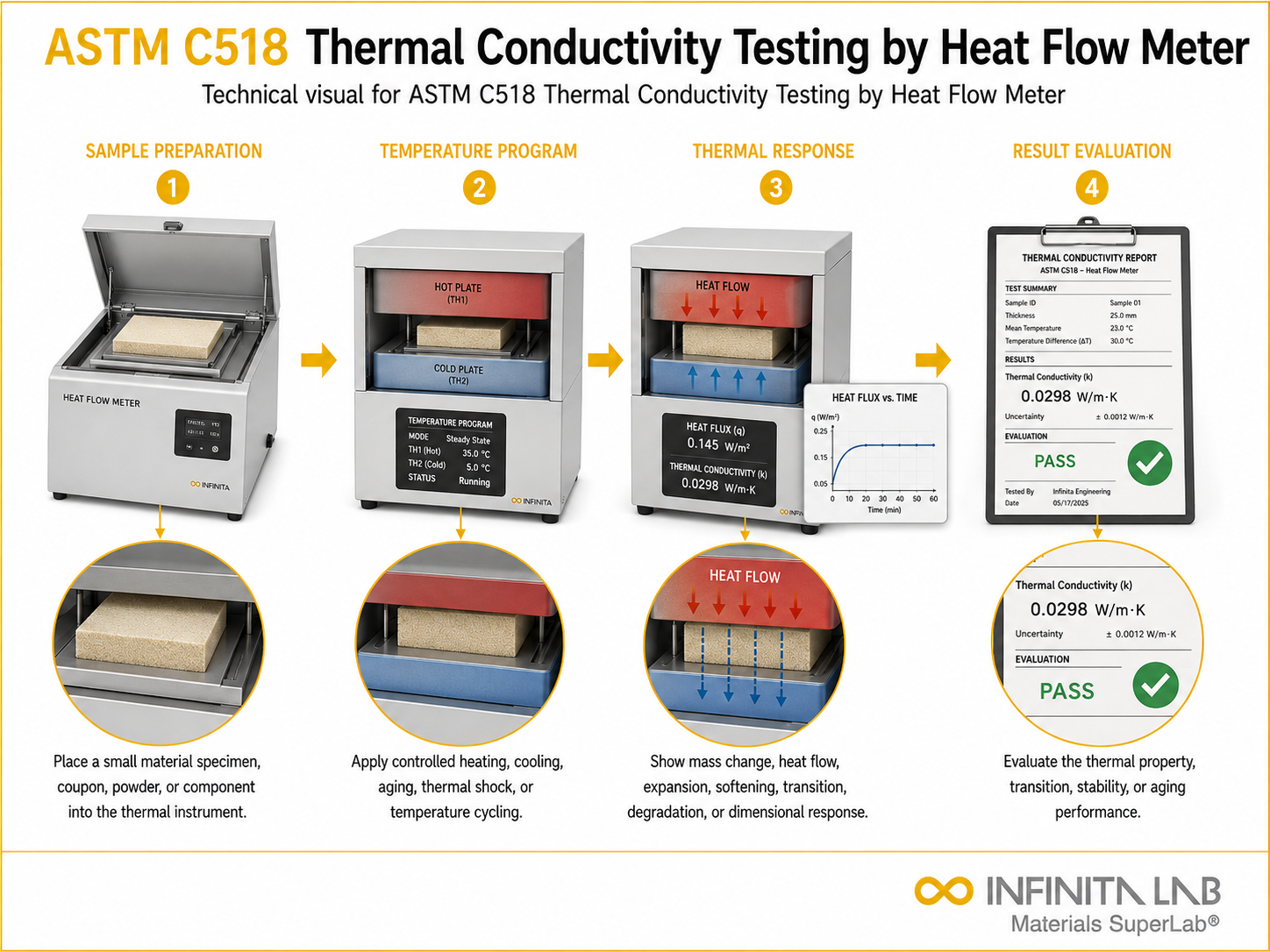 ASTM C518 Thermal Conductivity Testing by Heat Flow Meter