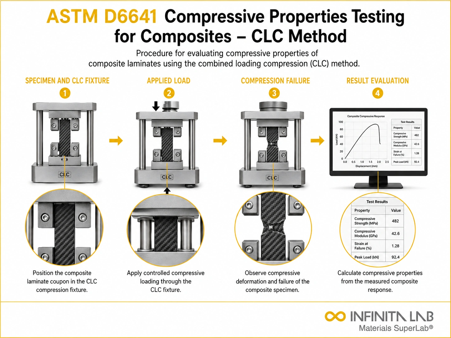 ASTM D6641 Compressive Properties Testing for Composites – CLC Method