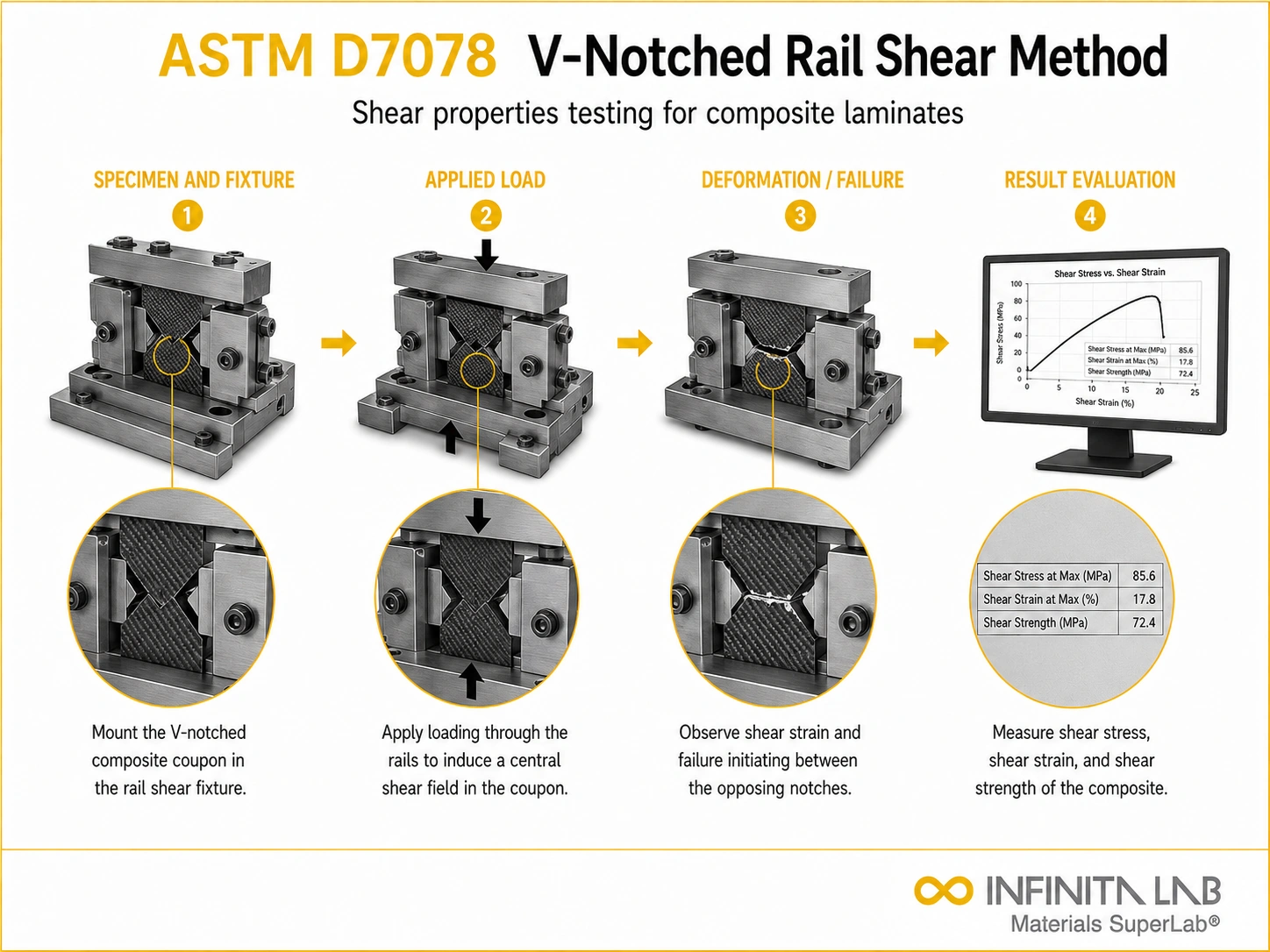 Infinita Engineering Visual showing ASTM D7078 shear / bond shear workflow for astm d7078: shear properties of composites by v-notched rail shear method.
