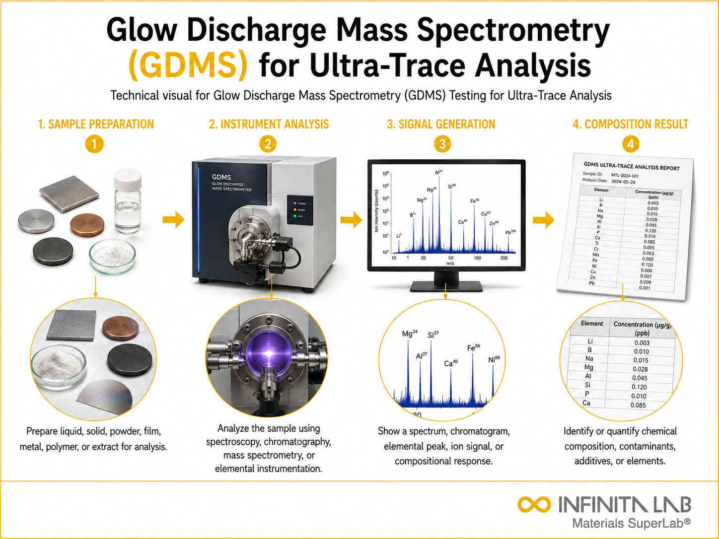 Glow Discharge Mass Spectrometry (GDMS) Testing for Ultra-Trace Analysis