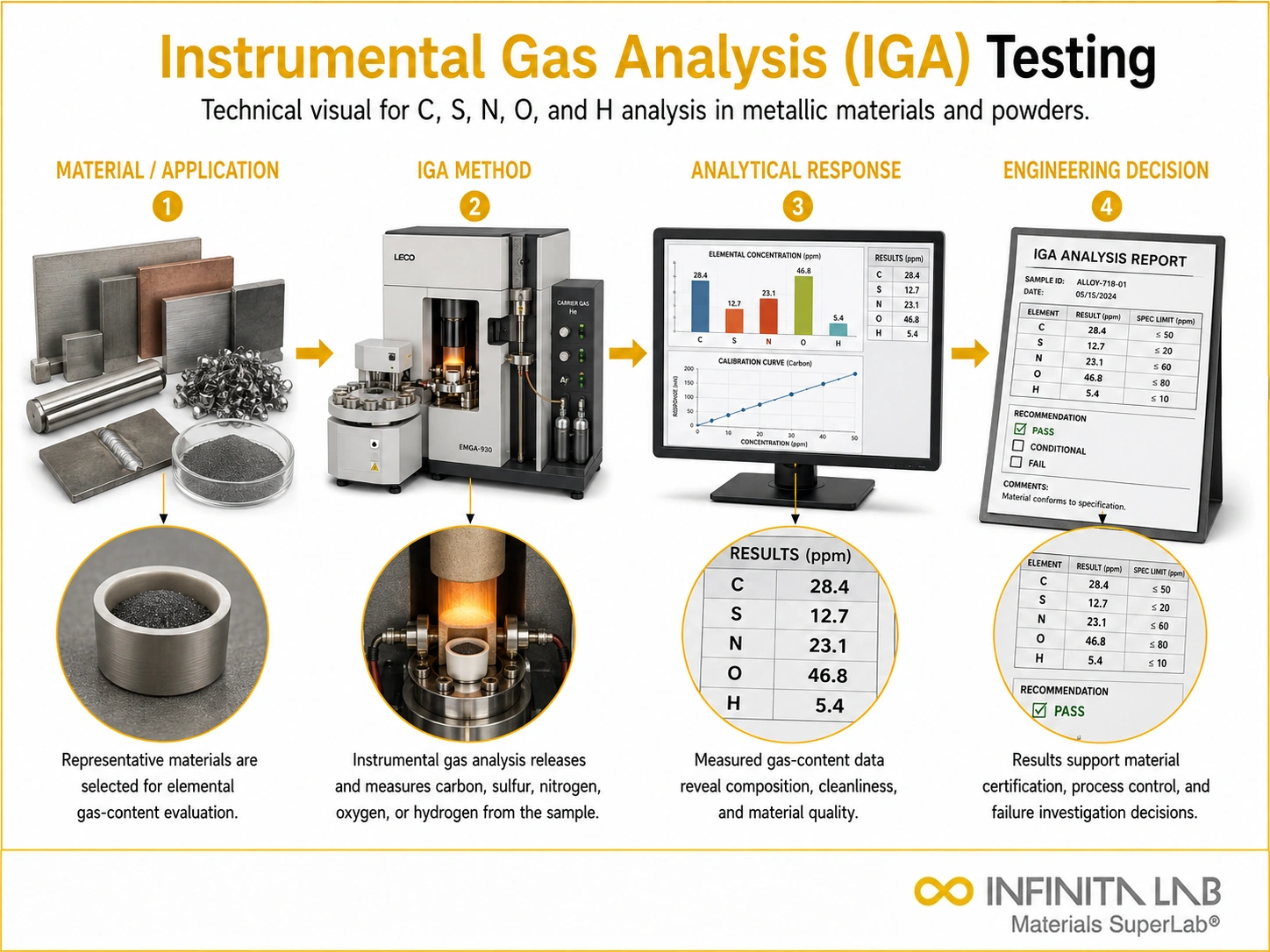 Instrumental Gas Analysis (IGA) Testing for C, S, N, O, H in Materials