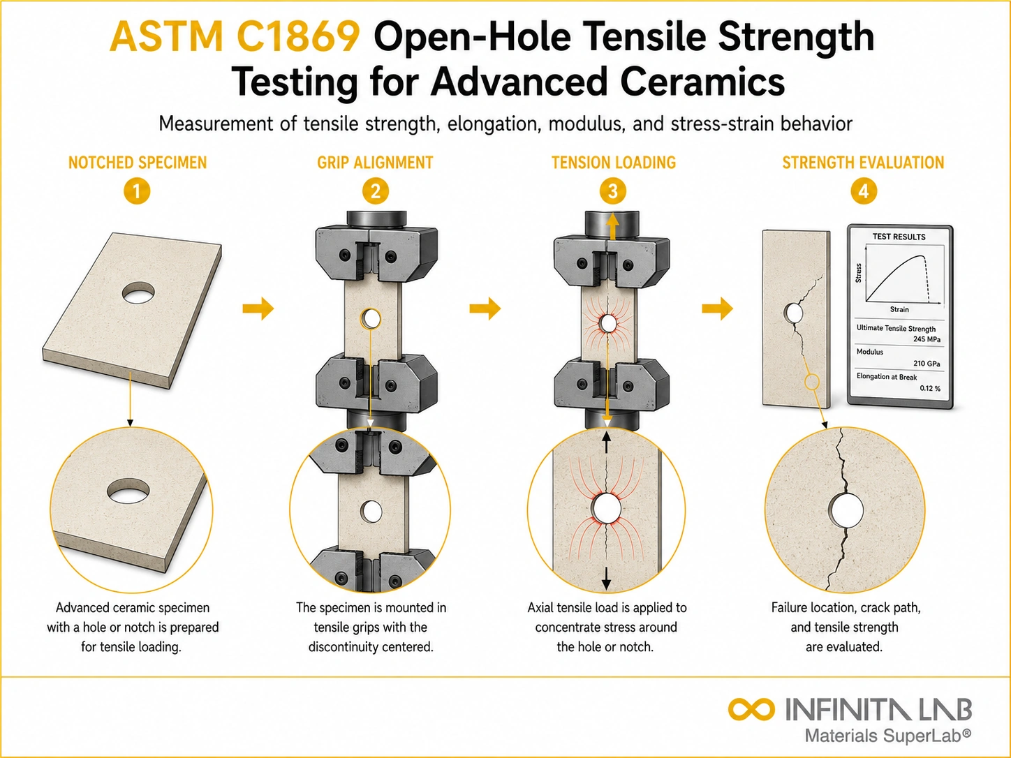 ASTM C1869: Ceramic Open Hole Tensile Testing Services