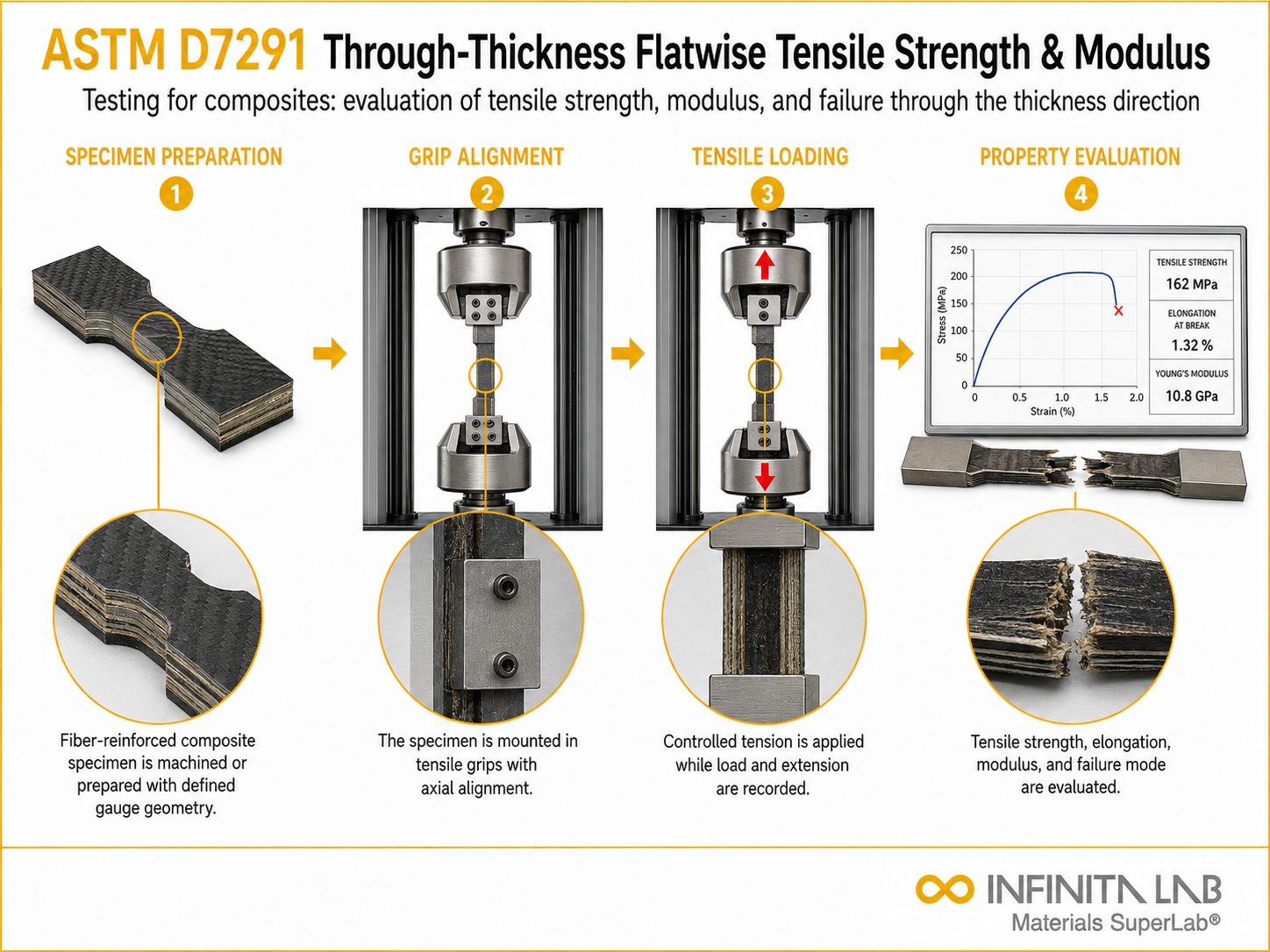 ASTM D7291: Through Thickness Flatwise Tensile Strength And Elastic Modulus Testing Services
