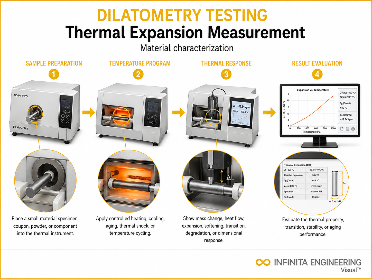 Infinita Engineering Visual showing Dilatometry Testing Thermal thermal properties workflow for dilatometry testing: thermal expansion measurement & material characterization.
