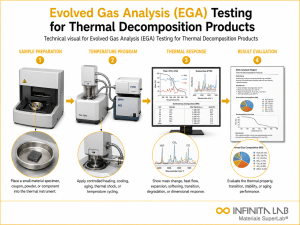 Infinita Engineering Visual showing Evolved Gas Analysis thermal analysis / heat testing workflow for evolved gas analysis (ega) testing for thermal decomposition products.