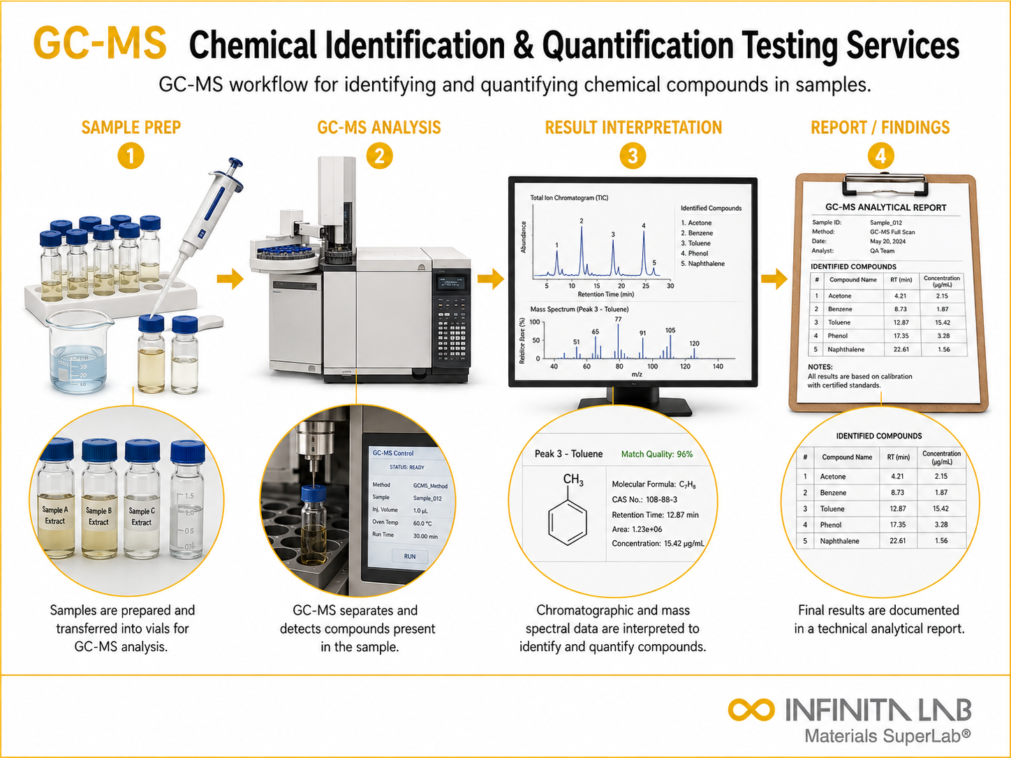GC-MS Chemical Identification & Quantification Testing Services