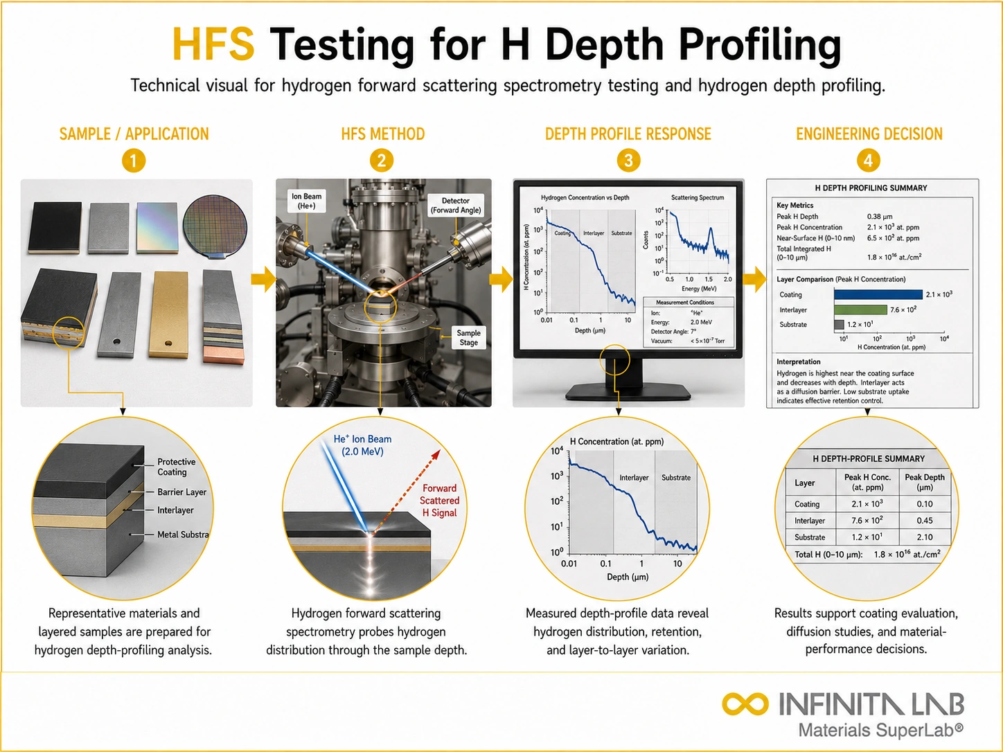 Hydrogen Forward Scattering Spectrometry (HFS) Testing for H Depth Profiling