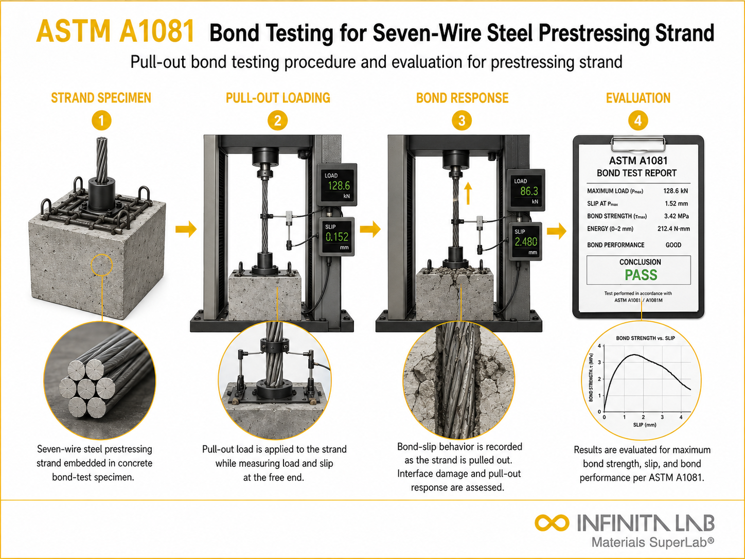 ASTM A1081: Prestressing Strand Bond Testing Services