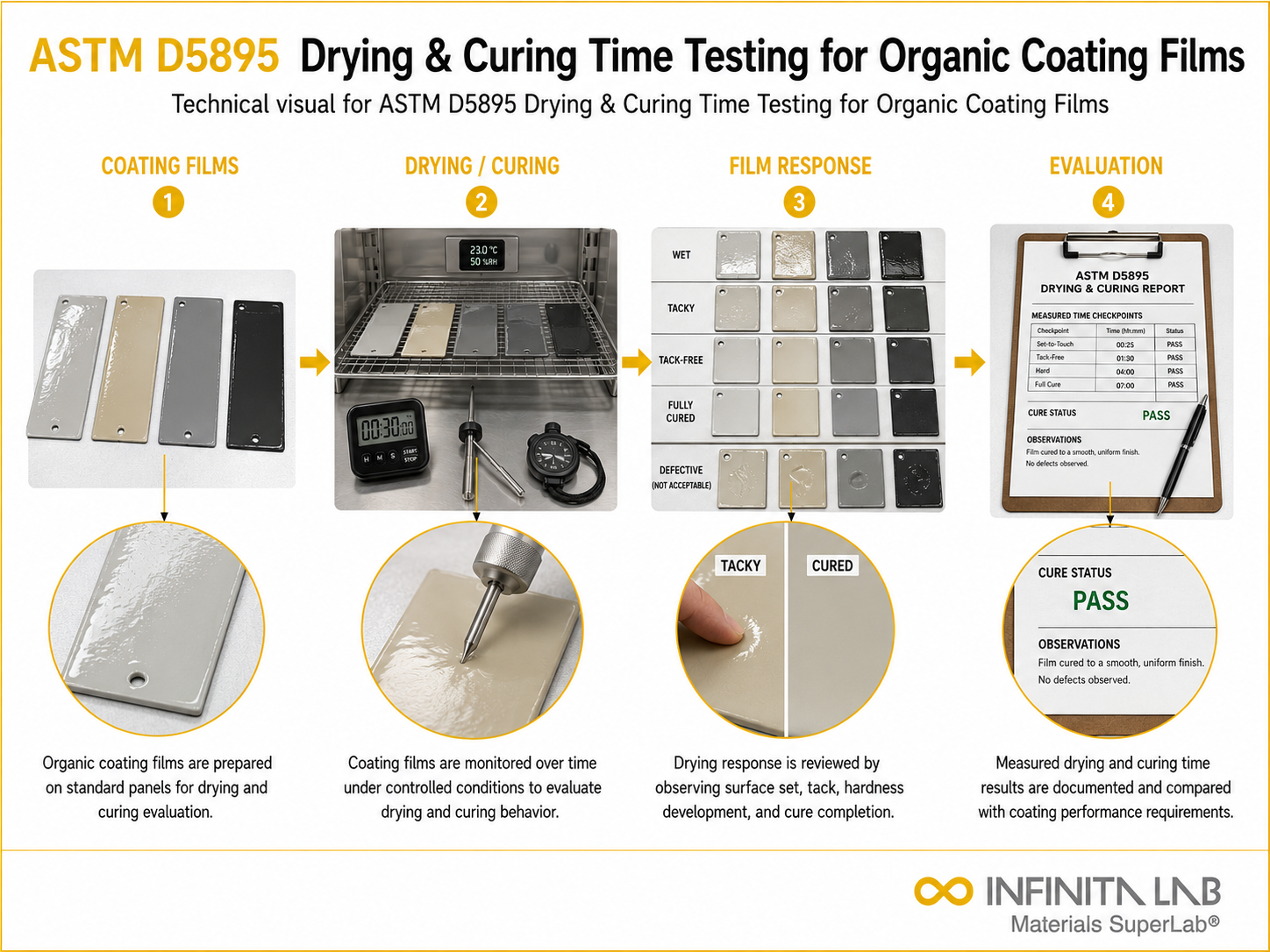 ASTM D5895 Drying & Curing Time Testing for Organic Coating Films