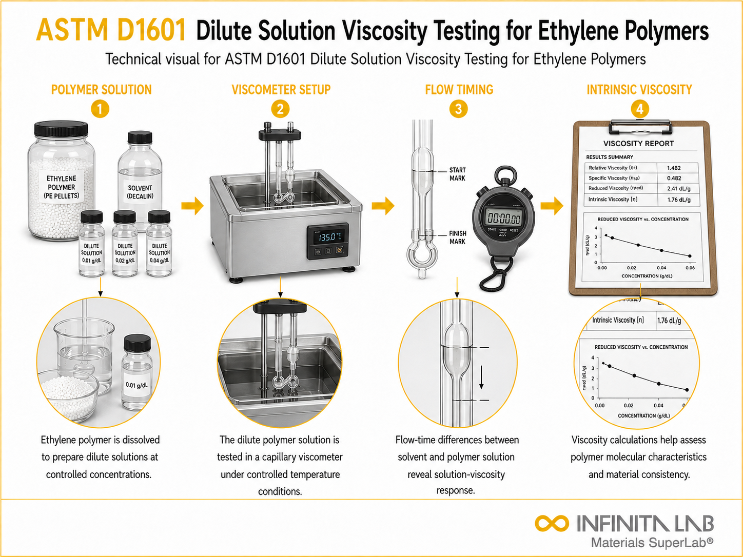 ASTM D1601 Dilute Solution Viscosity Testing for Ethylene Polymers