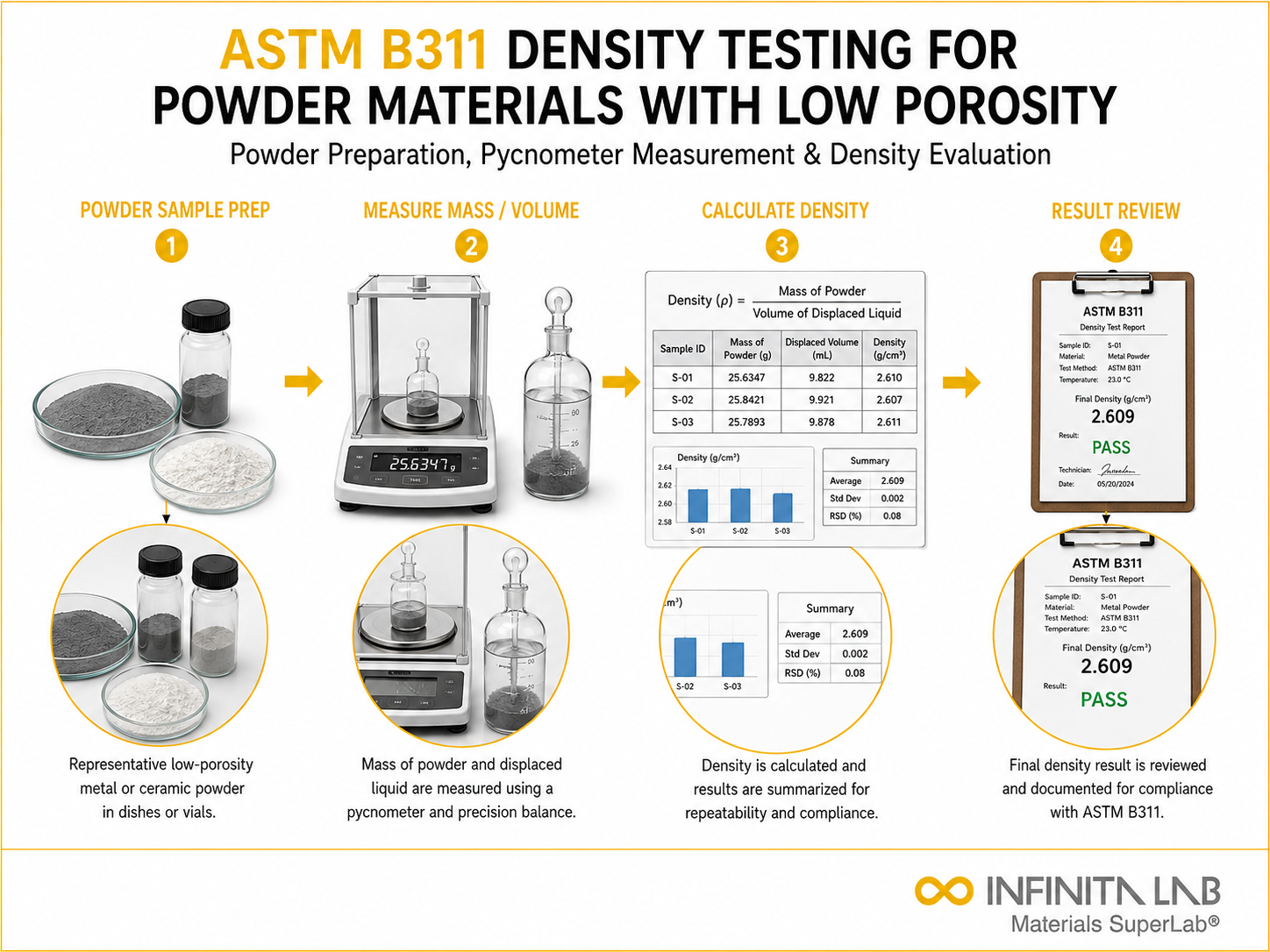 ASTM B311 Density Testing for Powder Materials with Low Porosity