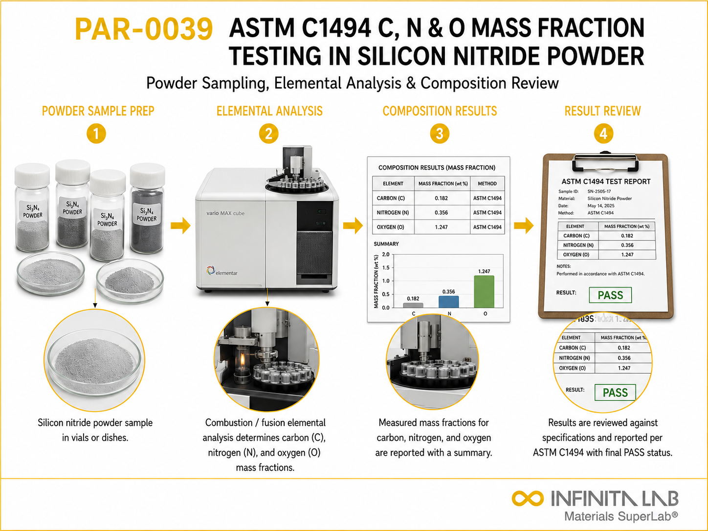 ASTM C1494 C, N & O Mass Fraction Testing in Silicon Nitride Powder