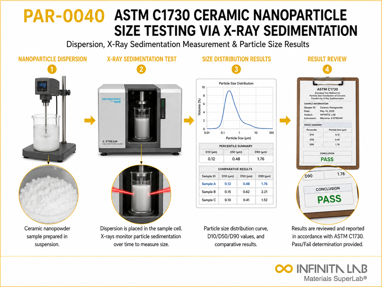 ASTM C1730 Ceramic Nanoparticle Size Testing via X-Ray Sedimentation