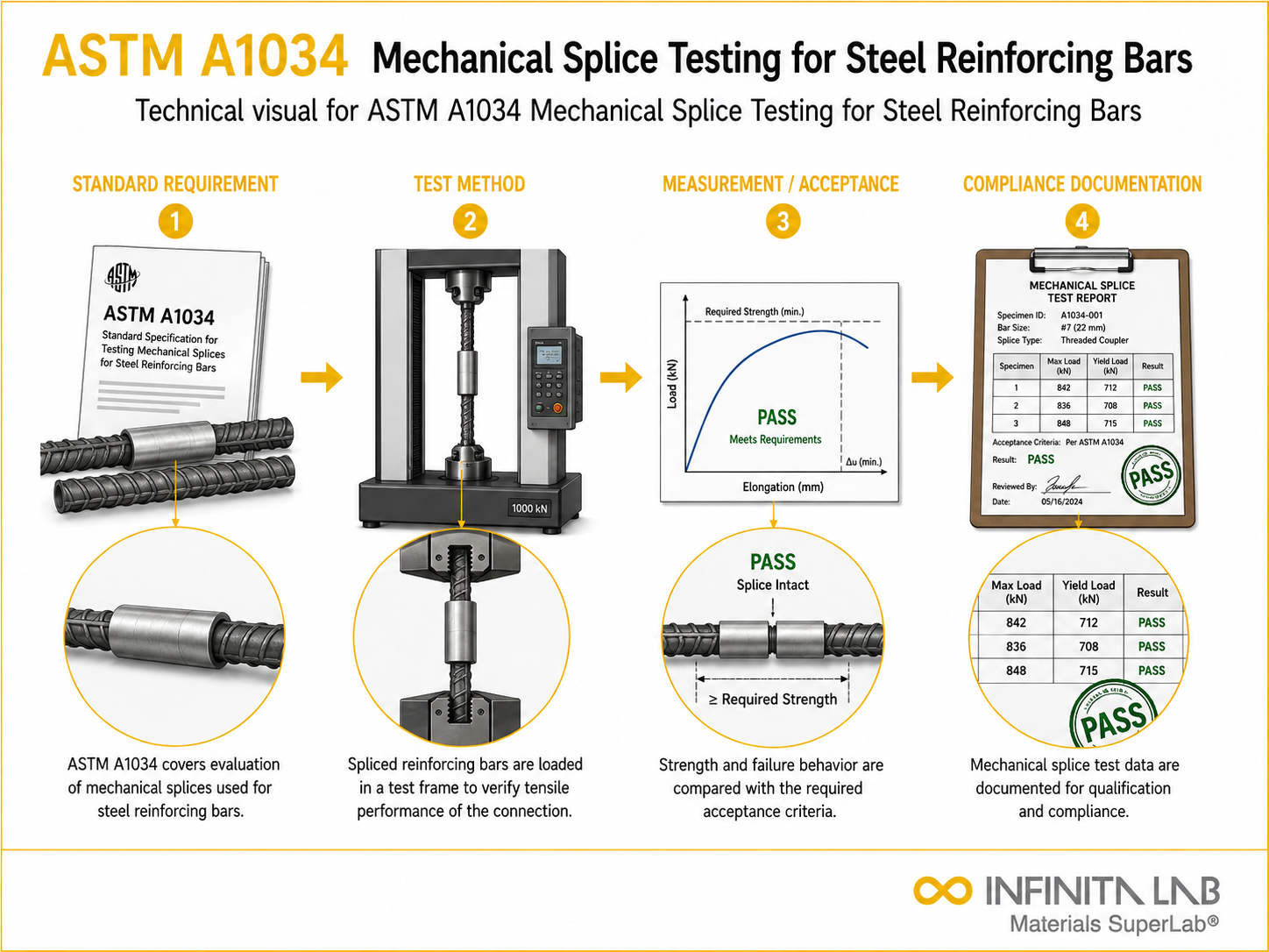 ASTM A1034: Steel Rebar Mechanical Splice Testing Services