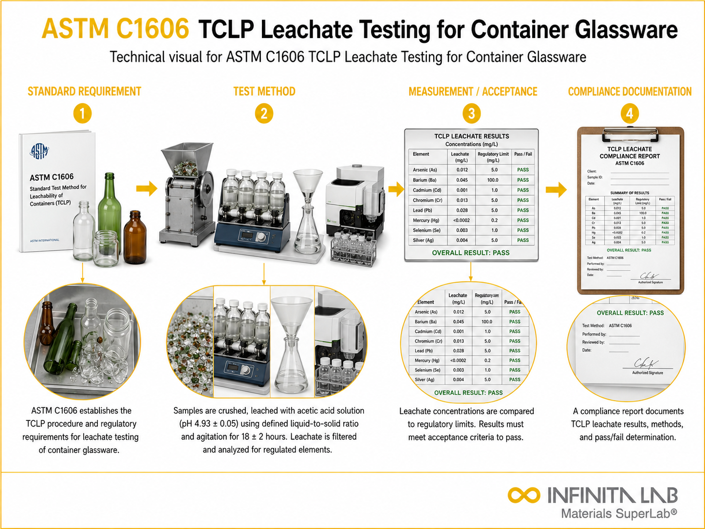ASTM C1606 TCLP Leachate Testing for Container Glassware