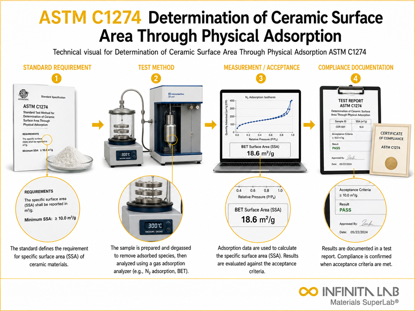 ASTM C1274 Ceramic Surface Area by Physical Adsorption