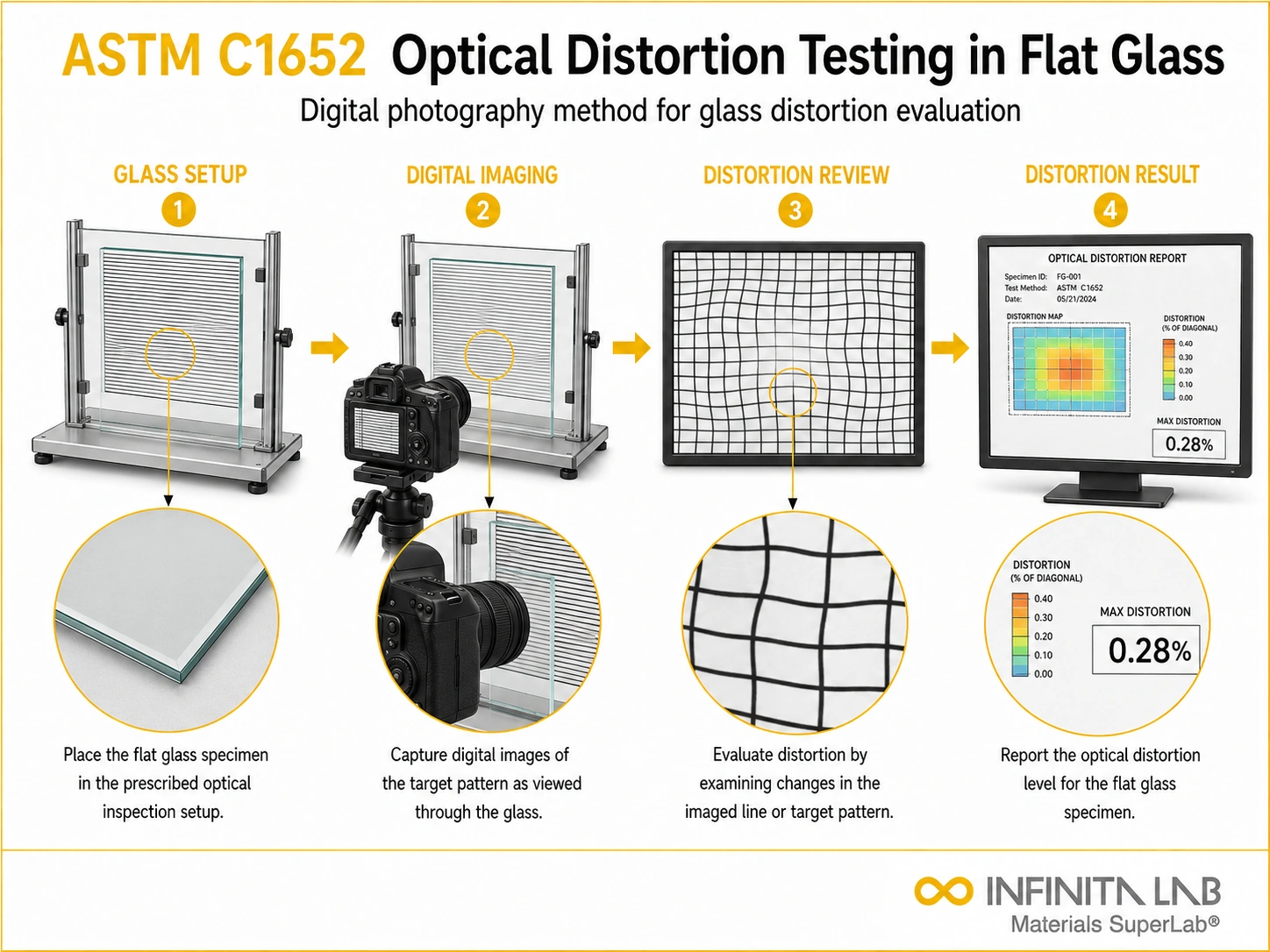 ASTM C1652 Optical Distortion Measurement in Flat Glass by Digital Photography