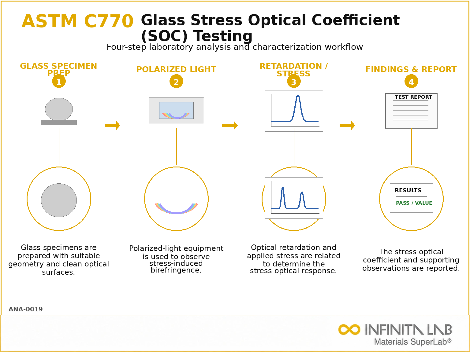 ASTM C770: Glass Stress Optical Coefficient Testing Services