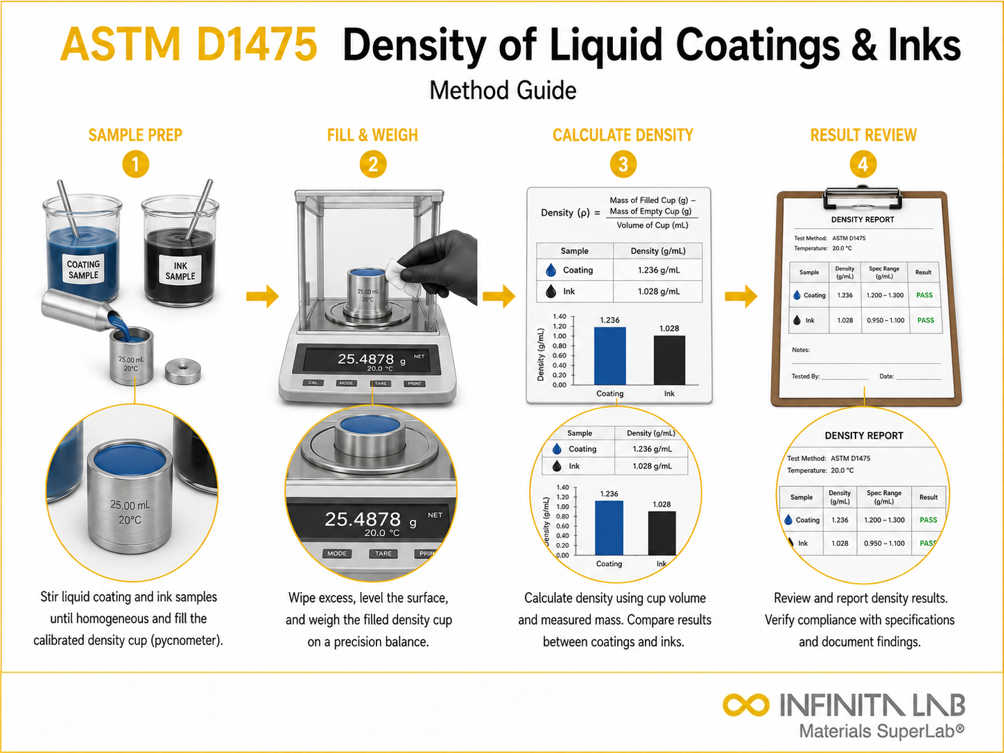 Infinita Engineering Visual showing ASTM D1475 density / porosity / physical properties workflow for astm d1475: density of liquid coatings & inks — method guide.